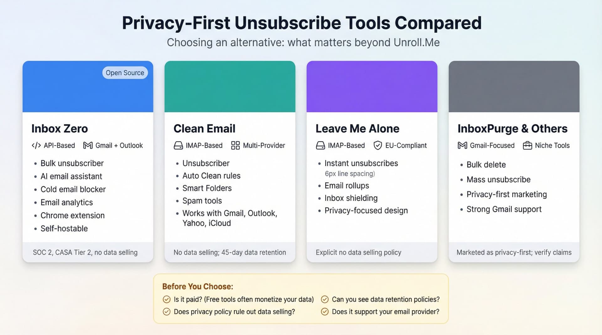 Comparison of privacy-first mass unsubscribe tools: Clean Email, Leave Me Alone, InboxPurge, and Inbox Zero